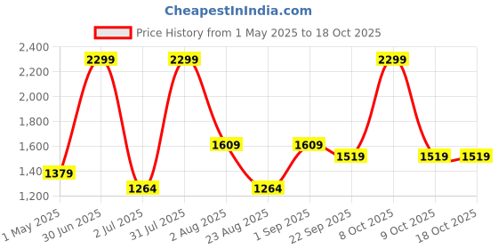 myntra.com Basics Men Comfort Low-Rise Trousers basics Price History Graph from 1 May 2025 to 18 Oct 2025