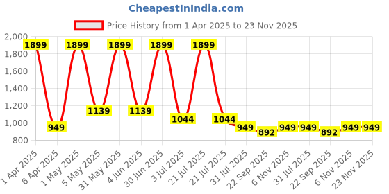 myntra.com Basics Men Comfort Low-Rise Trousers basics Price History Graph from 1 Apr 2025 to 23 Nov 2025