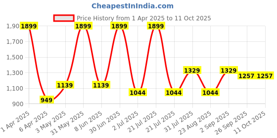 myntra.com Basics Men Comfort Low-Rise Trousers basics Price History Graph from 1 Apr 2025 to 10 Oct 2025