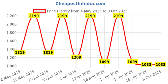 myntra.com Basics Men Comfort Low-Rise Trousers basics Price History Graph from 4 May 2025 to 7 Oct 2025
