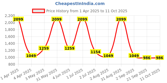 myntra.com Basics Men Comfort Low-Rise Trousers basics Price History Graph from 1 Apr 2025 to 11 Oct 2025