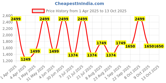 myntra.com Basics Men Comfort Pleated Trousers basics Price History Graph from 1 Apr 2025 to 12 Oct 2025