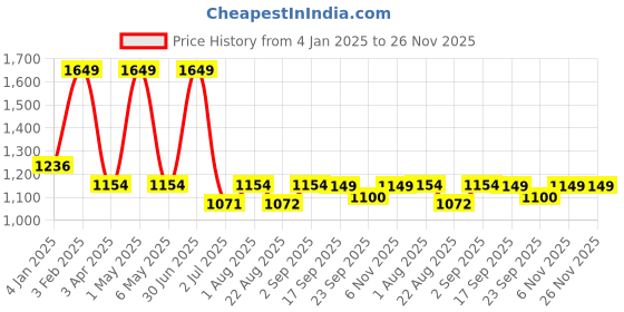 myntra.com Basics Men Comfort Relaxed Fit High-Rise Chinos Trousers basics Price History Graph from 4 Jan 2025 to 25 Nov 2025