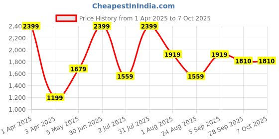 myntra.com Basics Men Comfort Trousers basics Price History Graph from 1 Apr 2025 to 4 Oct 2025