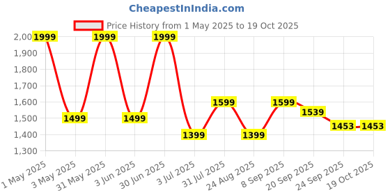 myntra.com Basics Men Comfort Trousers basics Price History Graph from 1 May 2025 to 18 Oct 2025