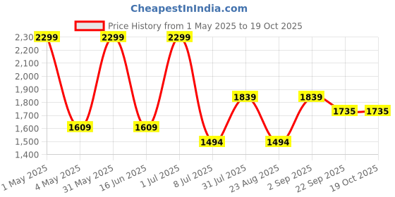 myntra.com Basics Men Comfort Trousers basics Price History Graph from 1 May 2025 to 18 Oct 2025