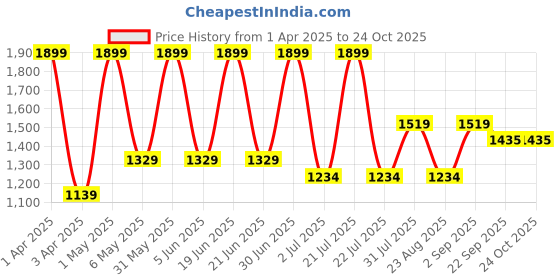 myntra.com Basics Men Comfort Trousers basics Price History Graph from 1 Apr 2025 to 23 Oct 2025