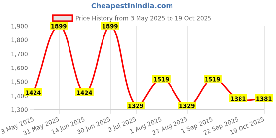 myntra.com Basics Men Comfort Trousers basics Price History Graph from 3 May 2025 to 17 Oct 2025