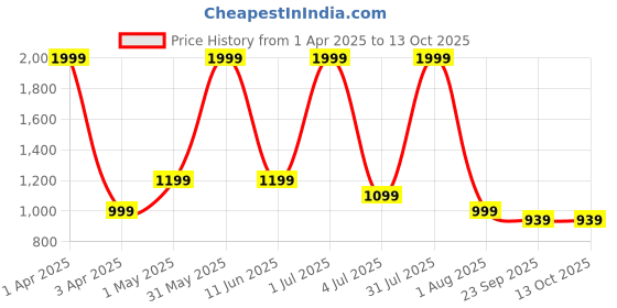 myntra.com Basics Men Comfort Trousers basics Price History Graph from 1 Apr 2025 to 12 Oct 2025