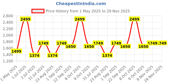 myntra.com Basics Men Comfort Trousers basics Price History Graph from 1 May 2025 to 28 Nov 2025