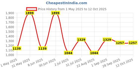 myntra.com Basics Men Comfort Trousers basics Price History Graph from 1 May 2025 to 11 Oct 2025