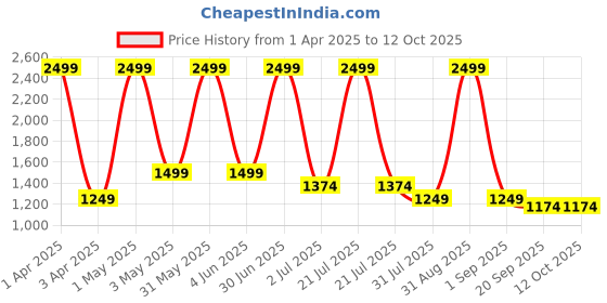 myntra.com Basics Men Comfort Trousers basics Price History Graph from 1 Apr 2025 to 12 Oct 2025