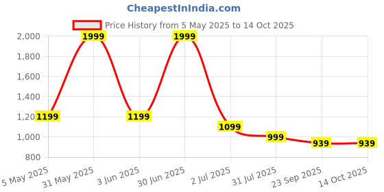 myntra.com Basics Men Comfort Trousers basics Price History Graph from 5 May 2025 to 13 Oct 2025
