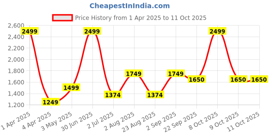 myntra.com Basics Men Comfort Trousers basics Price History Graph from 1 Apr 2025 to 11 Oct 2025