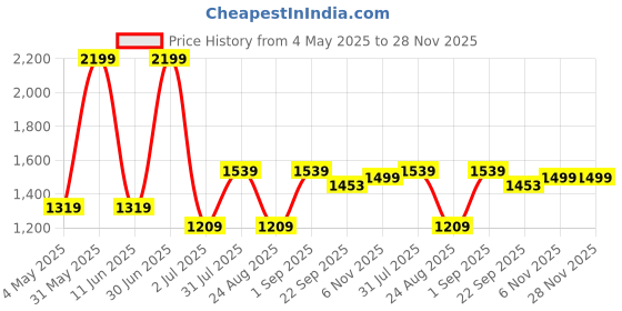 myntra.com Basics Men Comfort Trousers basics Price History Graph from 4 May 2025 to 27 Nov 2025