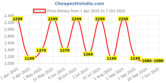 myntra.com Basics Men Comfort Trousers basics Price History Graph from 1 Apr 2025 to 7 Oct 2025