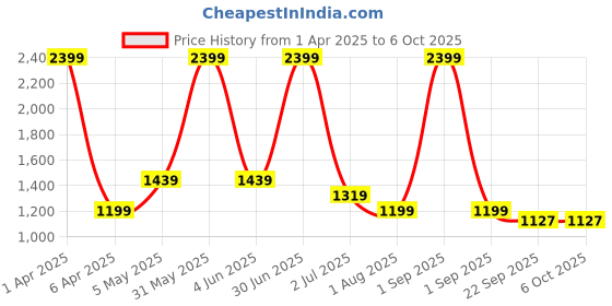myntra.com Basics Men Comfort Trousers basics Price History Graph from 1 Apr 2025 to 5 Oct 2025