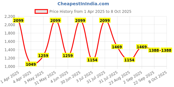 myntra.com Basics Men Comfort Trousers basics Price History Graph from 1 Apr 2025 to 7 Oct 2025