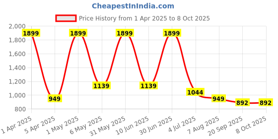 myntra.com Basics Men Comfort Trousers basics Price History Graph from 1 Apr 2025 to 8 Oct 2025