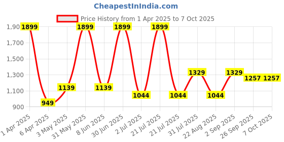 myntra.com Basics Men Comfort Trousers basics Price History Graph from 1 Apr 2025 to 6 Oct 2025
