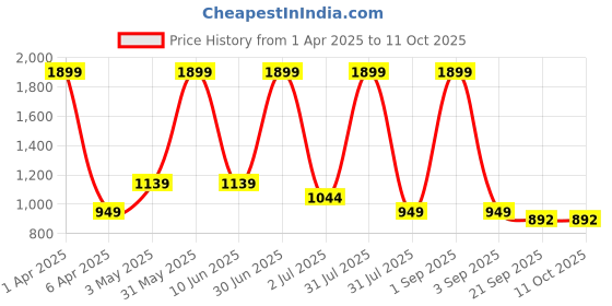 myntra.com Basics Men Comfort Trousers basics Price History Graph from 1 Apr 2025 to 11 Oct 2025