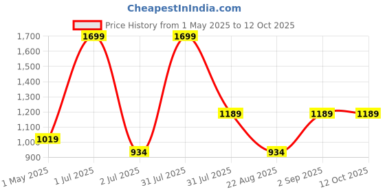 myntra.com Basics Men Comfort Trousers basics Price History Graph from 1 May 2025 to 12 Oct 2025