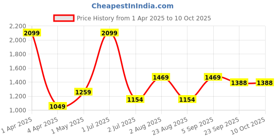myntra.com Basics Men Comfort Trousers basics Price History Graph from 1 Apr 2025 to 10 Oct 2025
