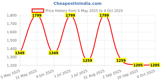 myntra.com Basics Men Comfort Trousers basics Price History Graph from 5 May 2025 to 4 Oct 2025