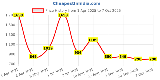 myntra.com Basics Men Comfort Trousers basics Price History Graph from 1 Apr 2025 to 7 Oct 2025