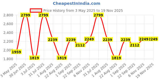myntra.com Basics Men Comfort Trousers basics Price History Graph from 3 May 2025 to 19 Nov 2025