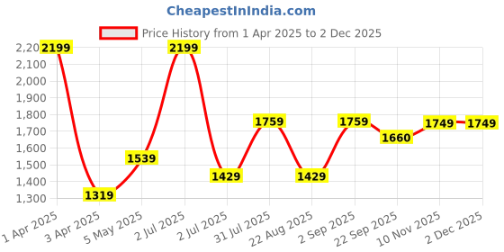 myntra.com Basics Men Comfort Trousers basics Price History Graph from 1 Apr 2025 to 2 Dec 2025