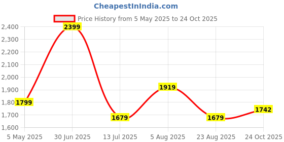 myntra.com Basics Men Comfort Trousers basics Price History Graph from 5 May 2025 to 24 Oct 2025