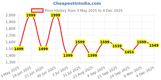myntra.com Basics Men Comfort Trousers basics Price History Graph from 3 May 2025 to 4 Dec 2025