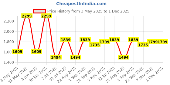 myntra.com Basics Men Comfort Trousers basics Price History Graph from 3 May 2025 to 30 Nov 2025