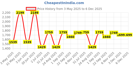 myntra.com Basics Men Comfort Trousers basics Price History Graph from 3 May 2025 to 6 Dec 2025