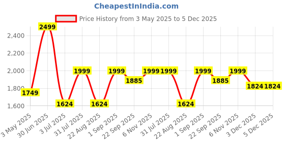 myntra.com Basics Men Comfort Trousers basics Price History Graph from 3 May 2025 to 5 Dec 2025