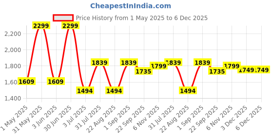 myntra.com Basics Men Comfort Trousers basics Price History Graph from 1 May 2025 to 5 Dec 2025