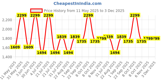 myntra.com Basics Men Comfort Trousers basics Price History Graph from 11 May 2025 to 3 Dec 2025