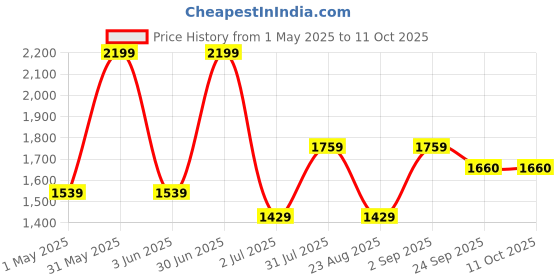 myntra.com Basics Men Comfort Trousers basics Price History Graph from 1 May 2025 to 10 Oct 2025