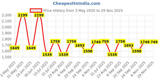 myntra.com Basics Men Comfort Trousers basics Price History Graph from 3 May 2025 to 28 Nov 2025