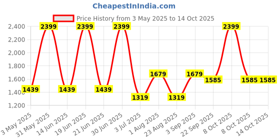 myntra.com Basics Men Comfort Trousers basics Price History Graph from 3 May 2025 to 13 Oct 2025