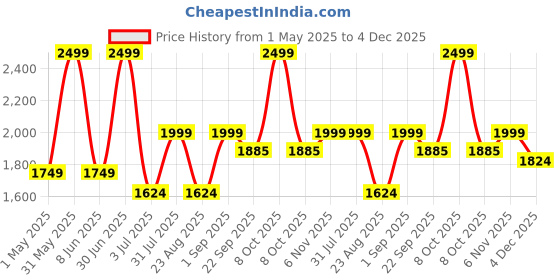myntra.com Basics Men Comfort Trousers basics Price History Graph from 1 May 2025 to 4 Dec 2025