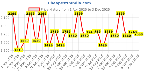 myntra.com Basics Men Comfort Trousers basics Price History Graph from 1 Apr 2025 to 3 Dec 2025