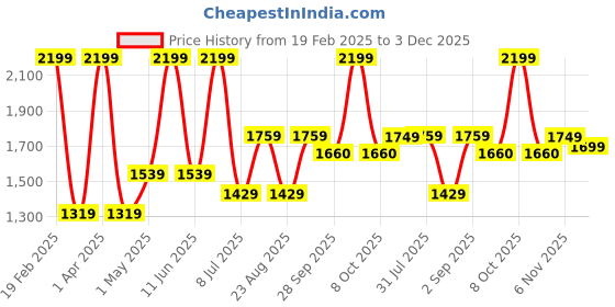 myntra.com Basics Men Comfort Trousers basics Price History Graph from 19 Feb 2025 to 3 Dec 2025