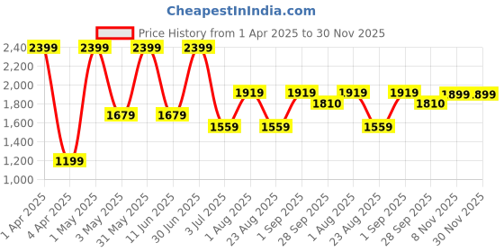 myntra.com Basics Men Comfort Trousers basics Price History Graph from 1 Apr 2025 to 30 Nov 2025