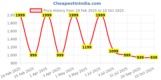 myntra.com Basics Men Comfort Trousers basics Price History Graph from 19 Feb 2025 to 10 Oct 2025