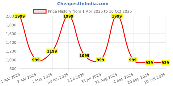 myntra.com Basics Men Comfort Trousers basics Price History Graph from 1 Apr 2025 to 10 Oct 2025