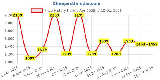 myntra.com Basics Men Comfort Trousers basics Price History Graph from 1 Apr 2025 to 10 Oct 2025