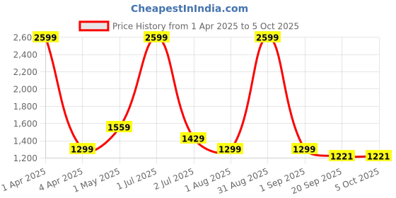 myntra.com Basics Men Comfort Trousers basics Price History Graph from 1 Apr 2025 to 4 Oct 2025