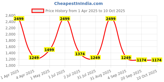 myntra.com Basics Men Comfort Trousers basics Price History Graph from 1 Apr 2025 to 10 Oct 2025